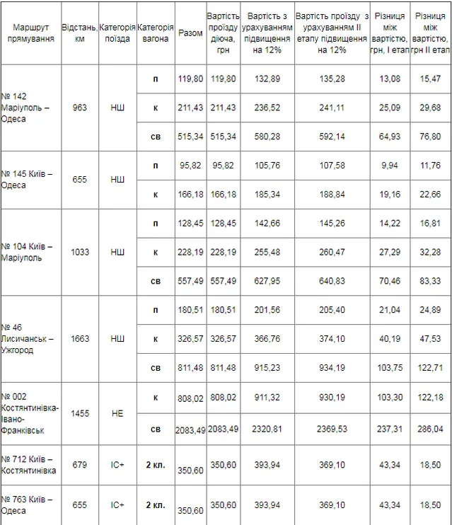 Укрзалізниця, тарифи, потяги, залізниця, гроші Укрзалізниця, тарифи, потяги, залізниця, гроші