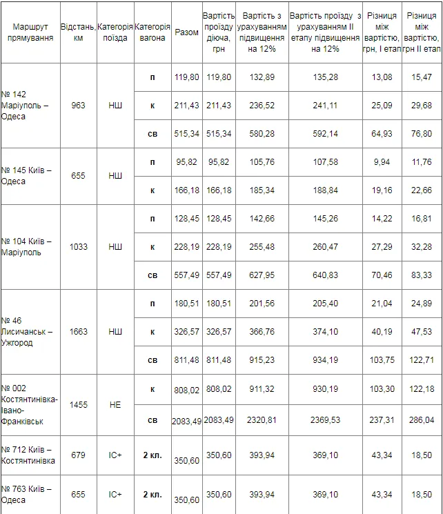 таблиця, укрзалізниця, подорожчання квитків