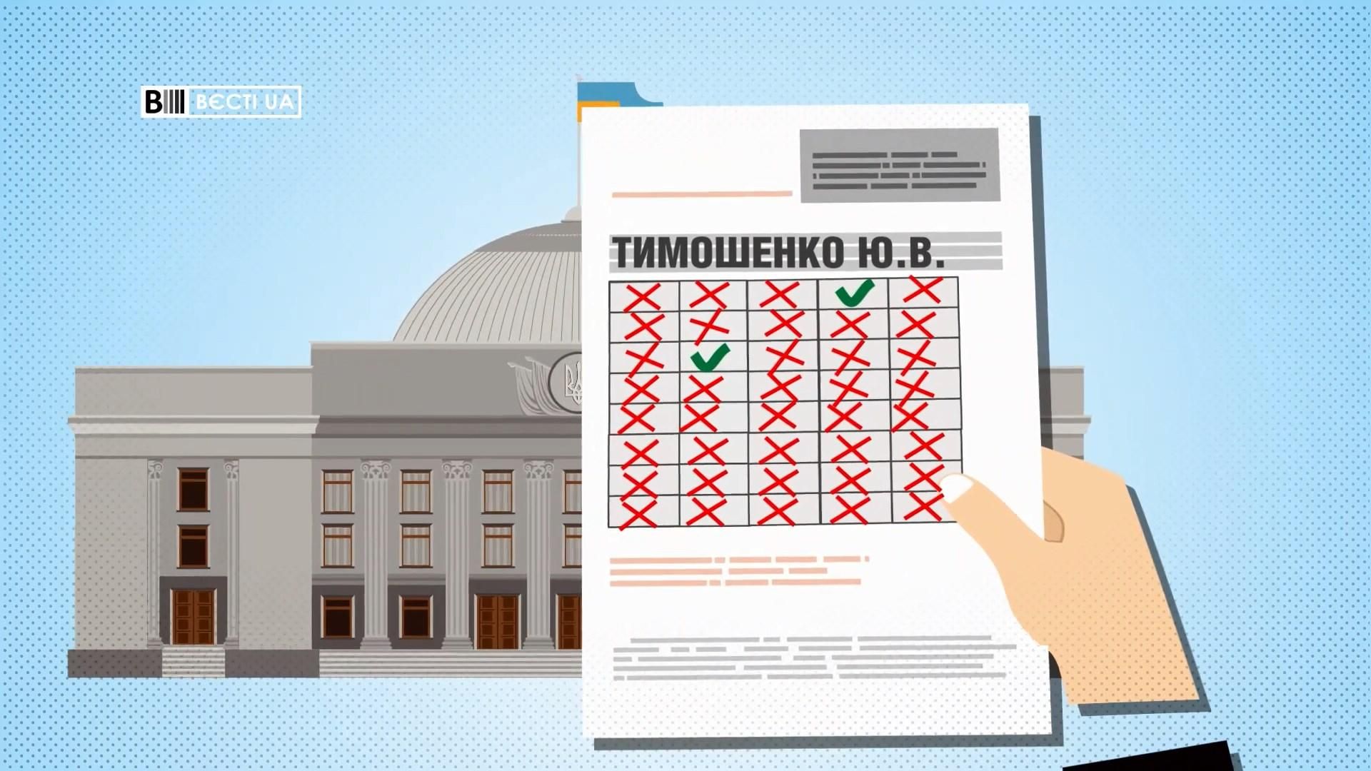 Сколько заседаний Рады пропустила Тимошенко: возмутительные данные