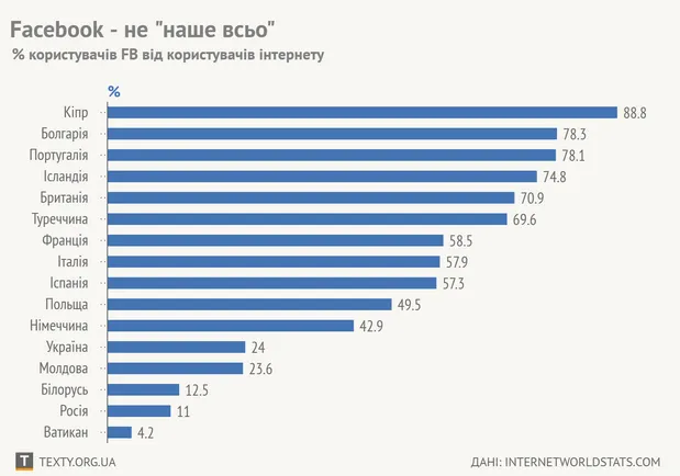 Рейтинг користувачів Facebook