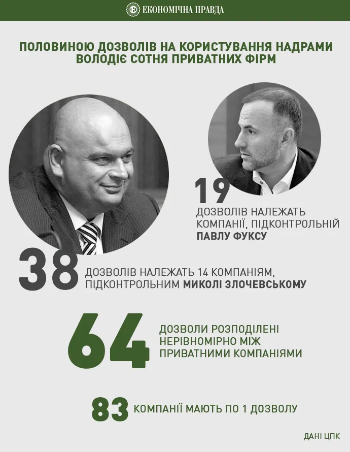 Дозволи Злочевського та Фукса Дозволи Злочевського та Фукса