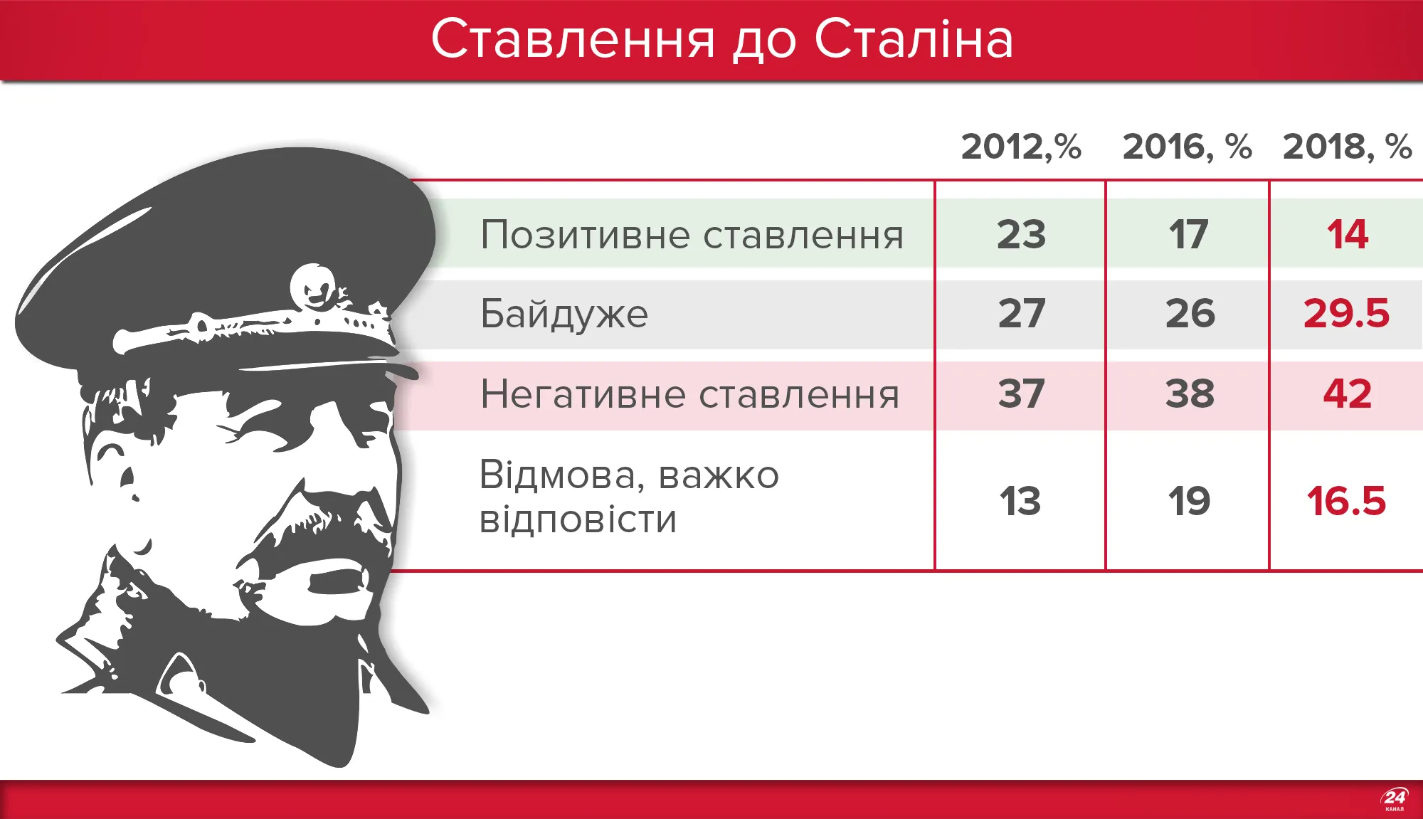 Як українці ставляться до Сталіна