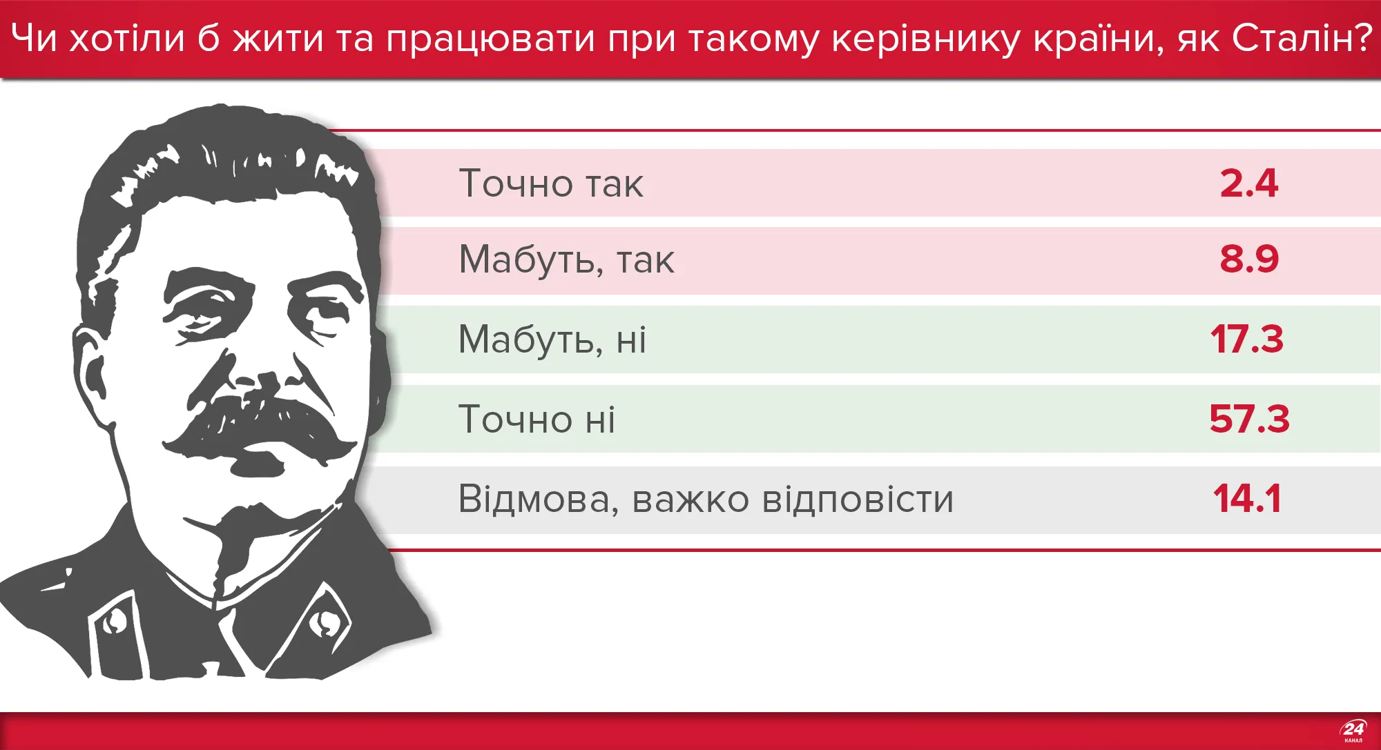 Отношение украинцев к Сталину