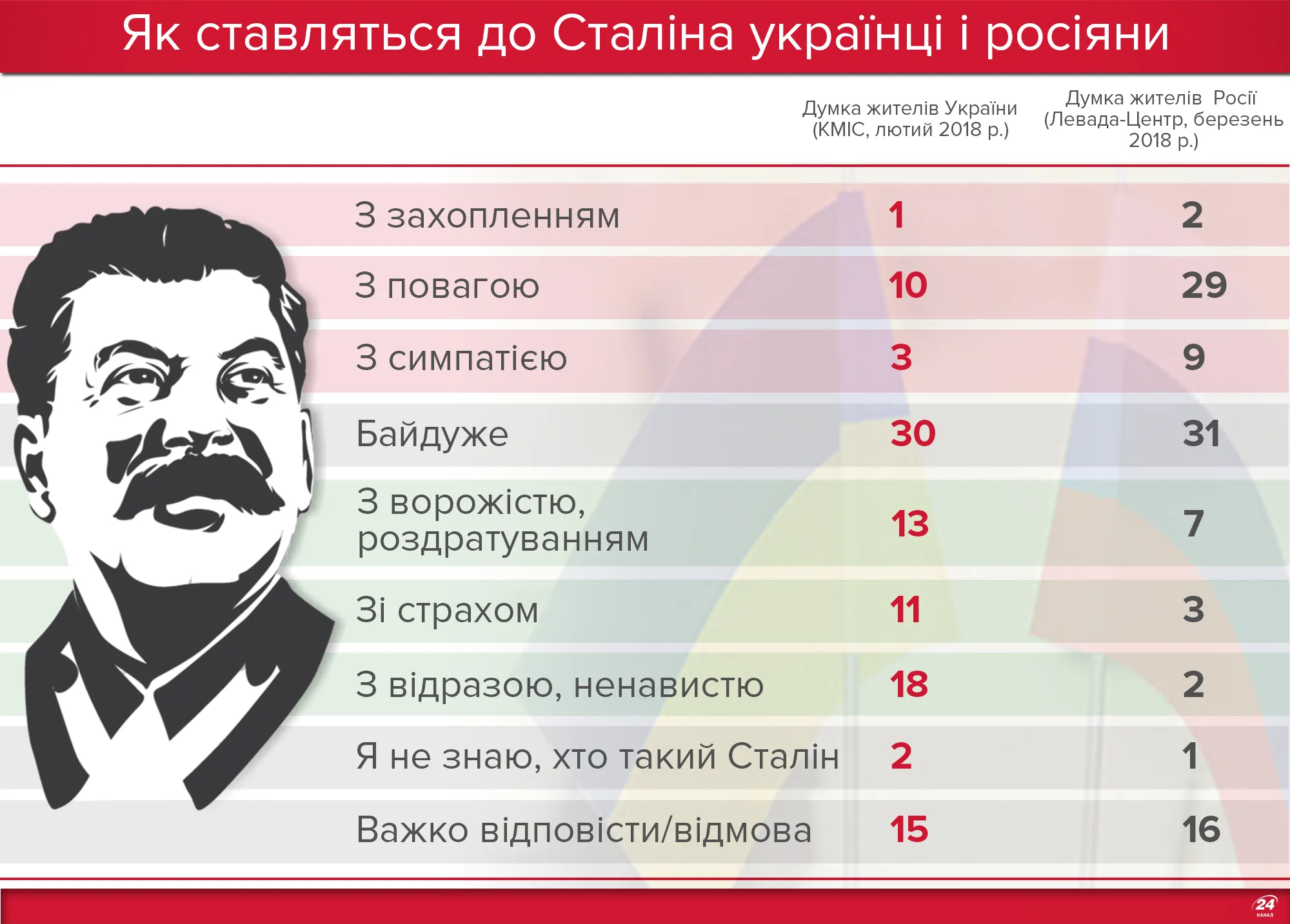 Ставлення до Сталіна