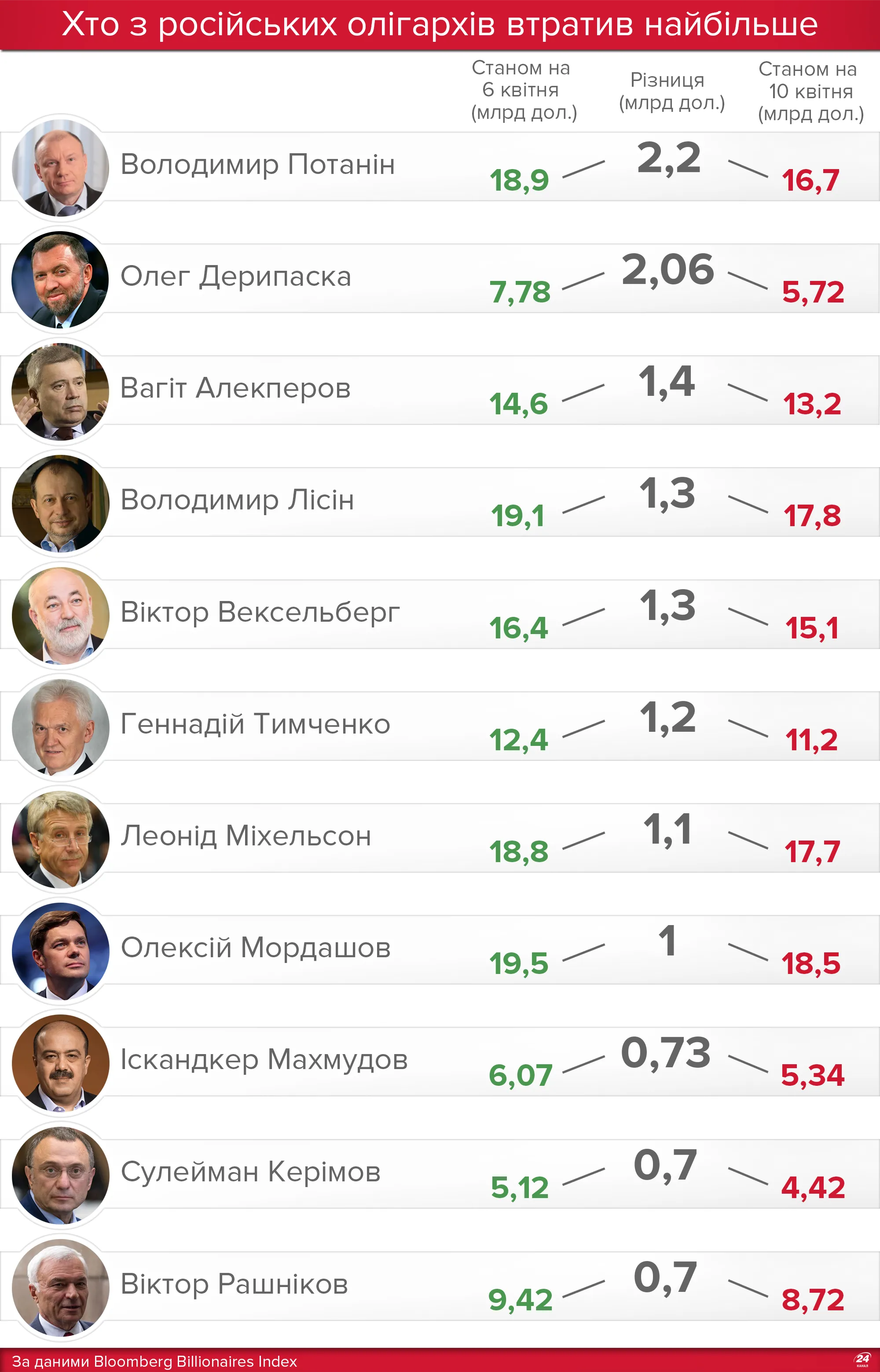 Втрати російських олігархів