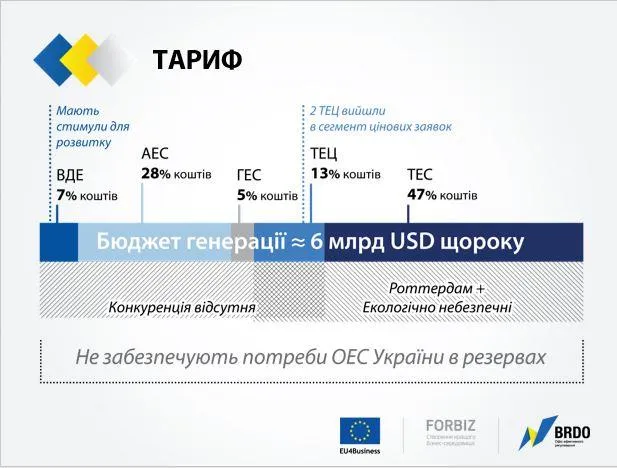 Тарифи на ринку електроенергії