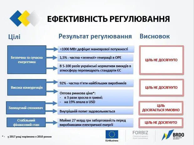 Ефективність регуляції ринку електроенергії