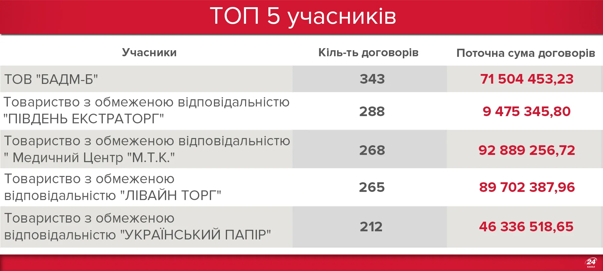 Найактивніші учасники Прозорро у березні