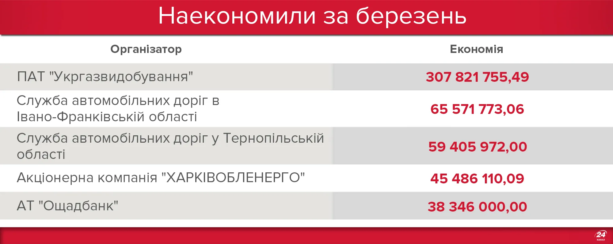 Зекономили бюджетних коштік у березні