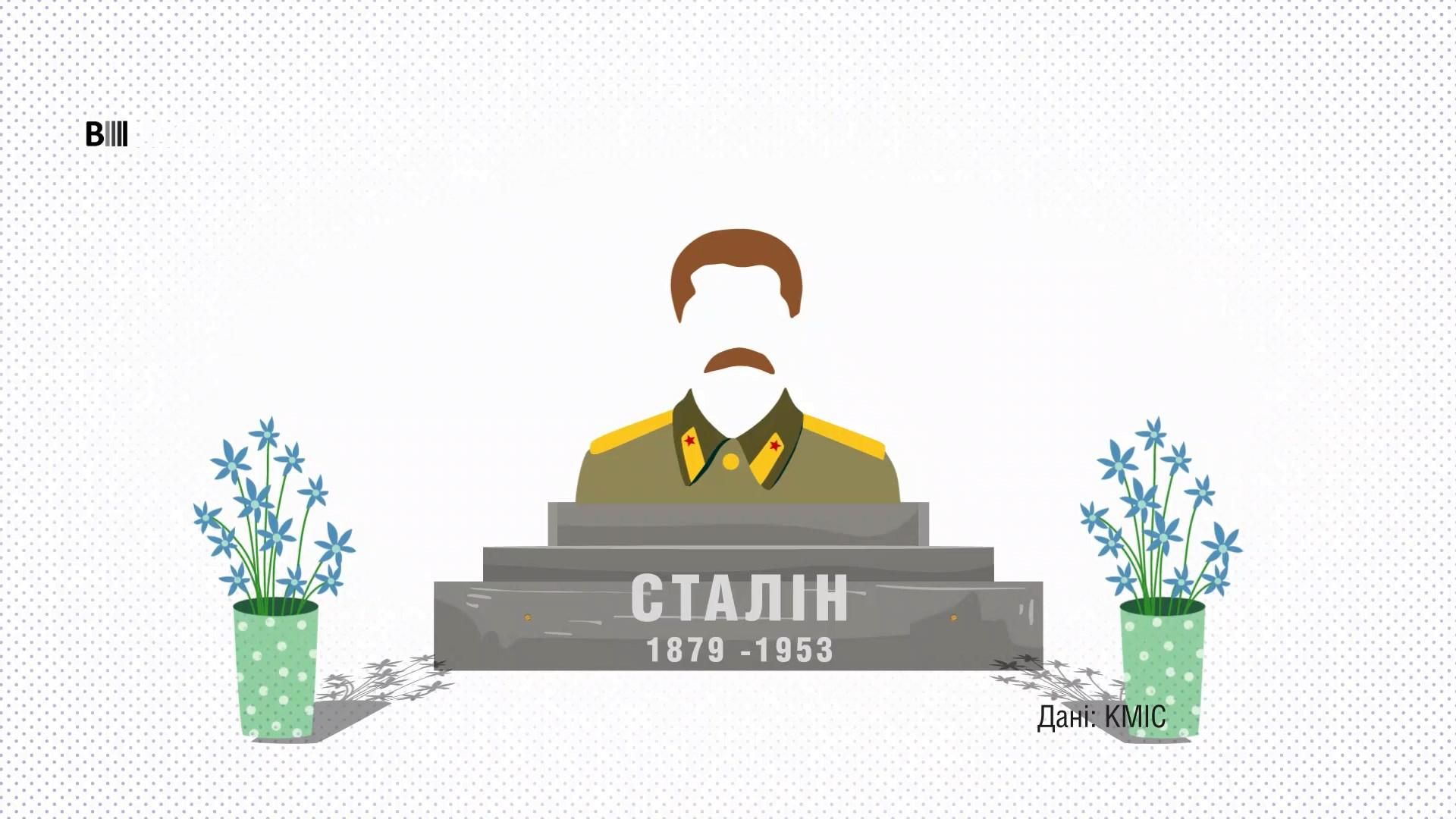 Сколько украинцев увлекаются Сталиным и СССР