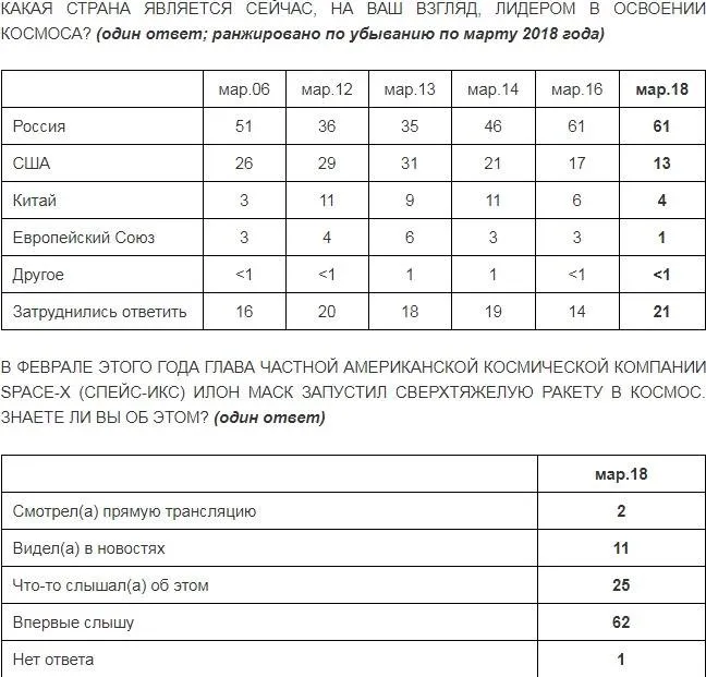 Опитування Левада Центр