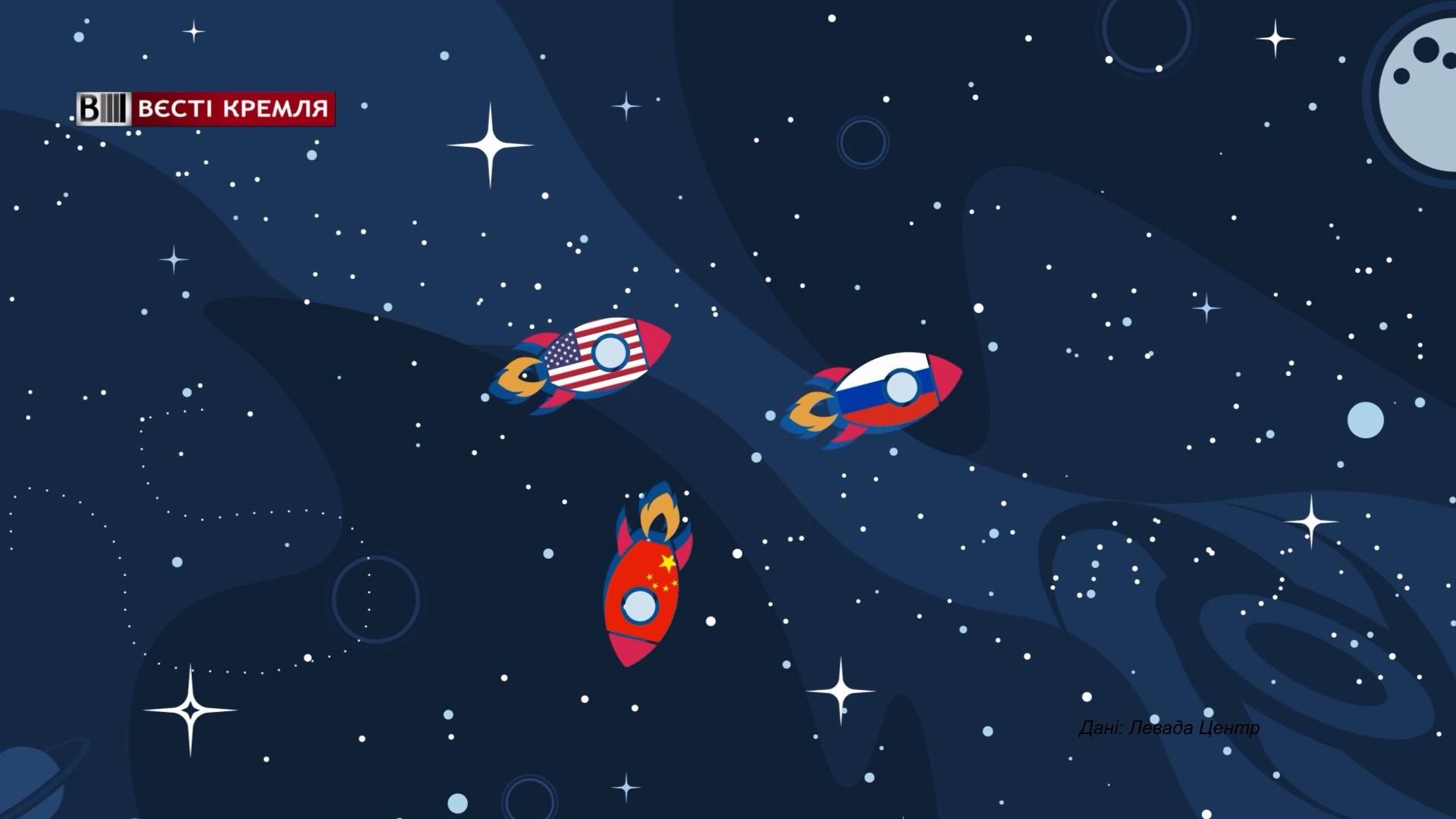 Скільки росіян переконані, що РФ є лідером в освоєнні космосу: неочікувані дані Скільки росіян переконані, що РФ є лідером в освоєнні космосу: неочікувані дані