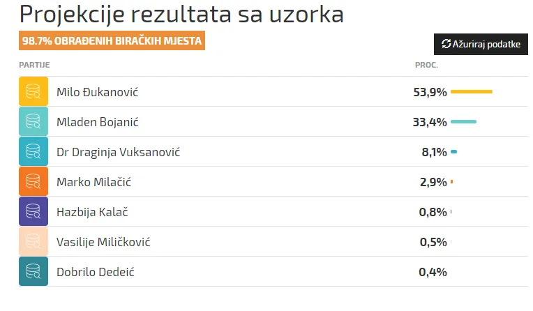 Джуканович, Чорногорія, вибори, президент