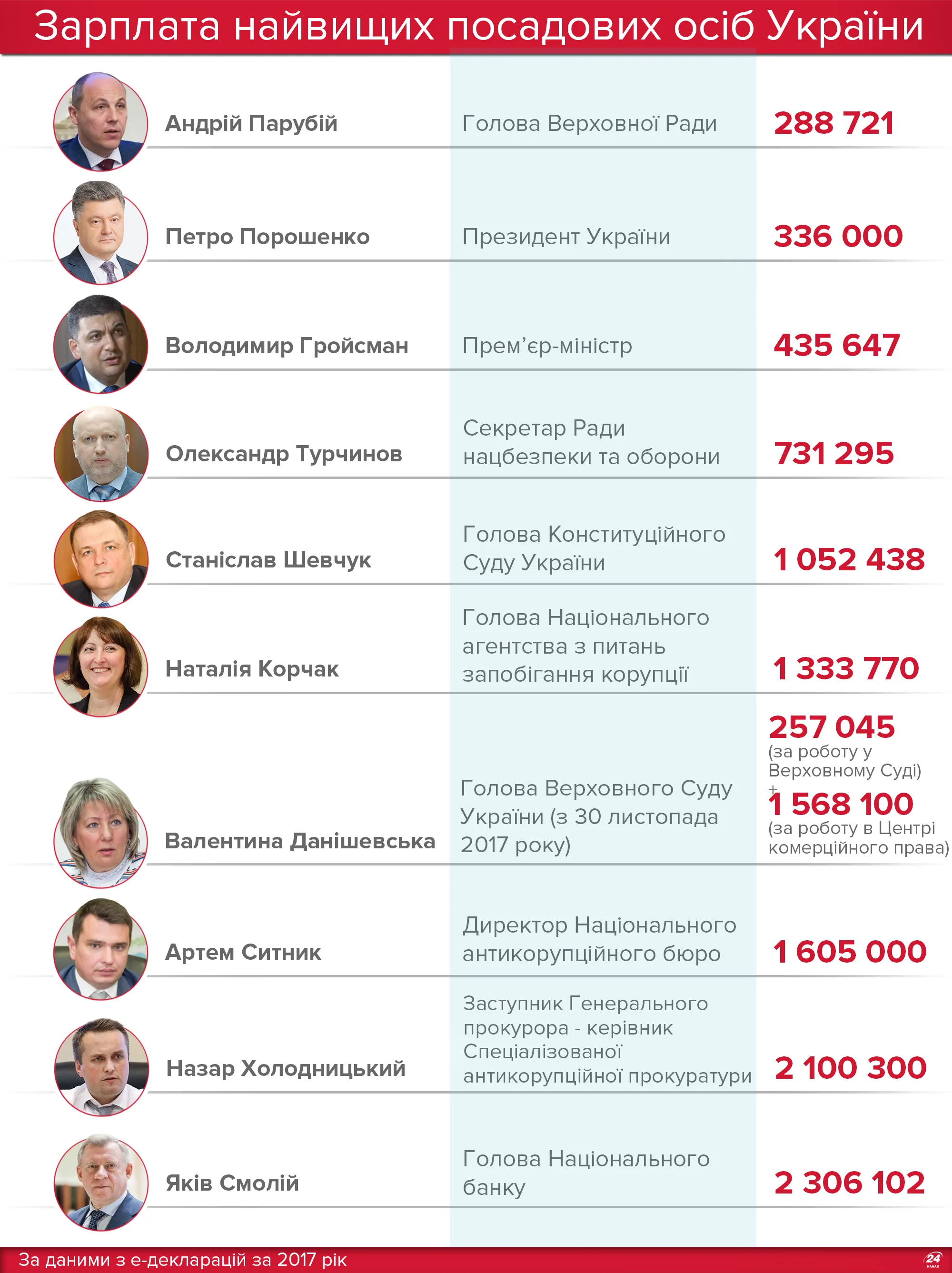 Зарплати посадовців Зарплати посадовців