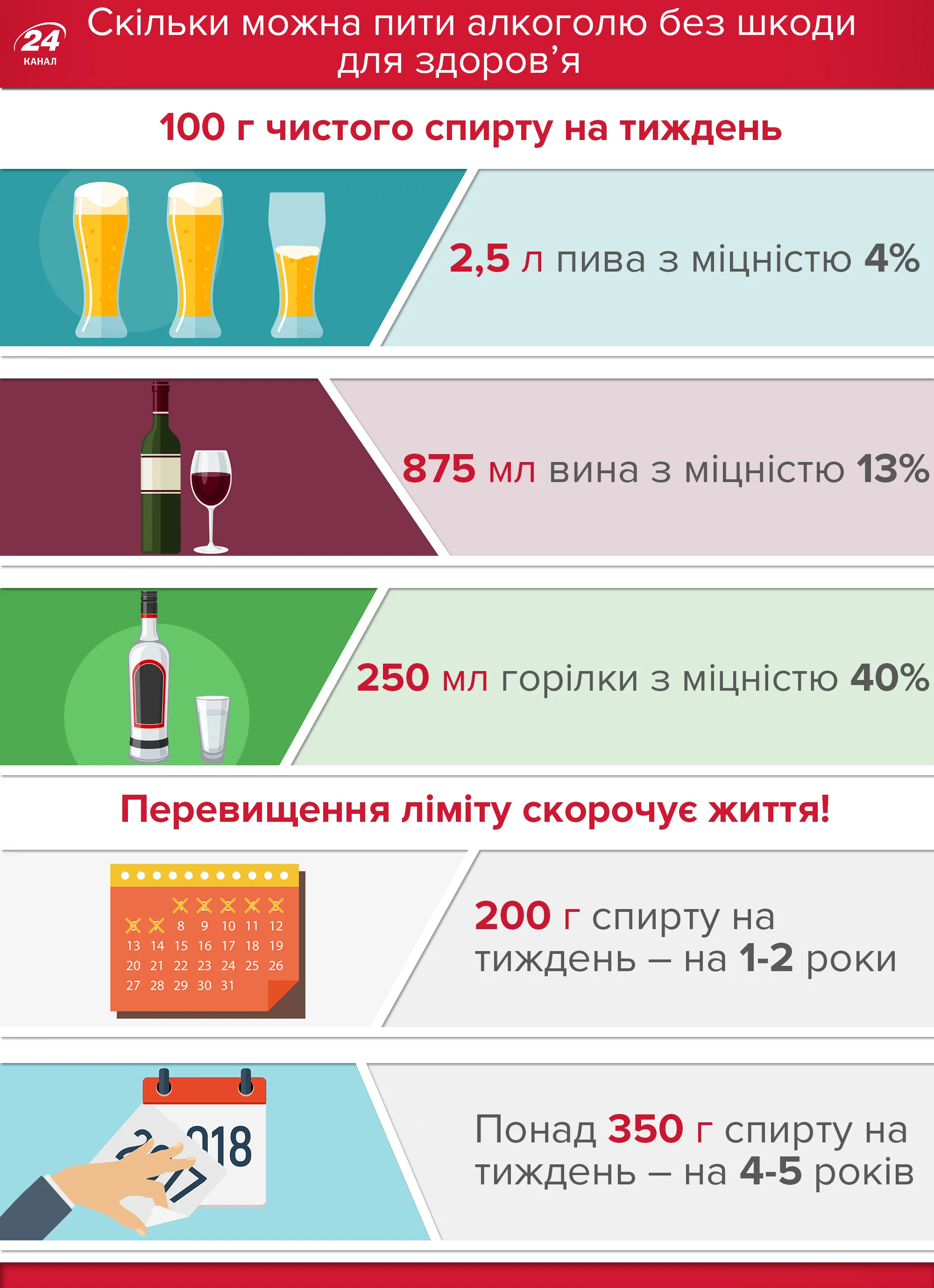 Скільки алкоголю можна випити без шкоди для здоров'я