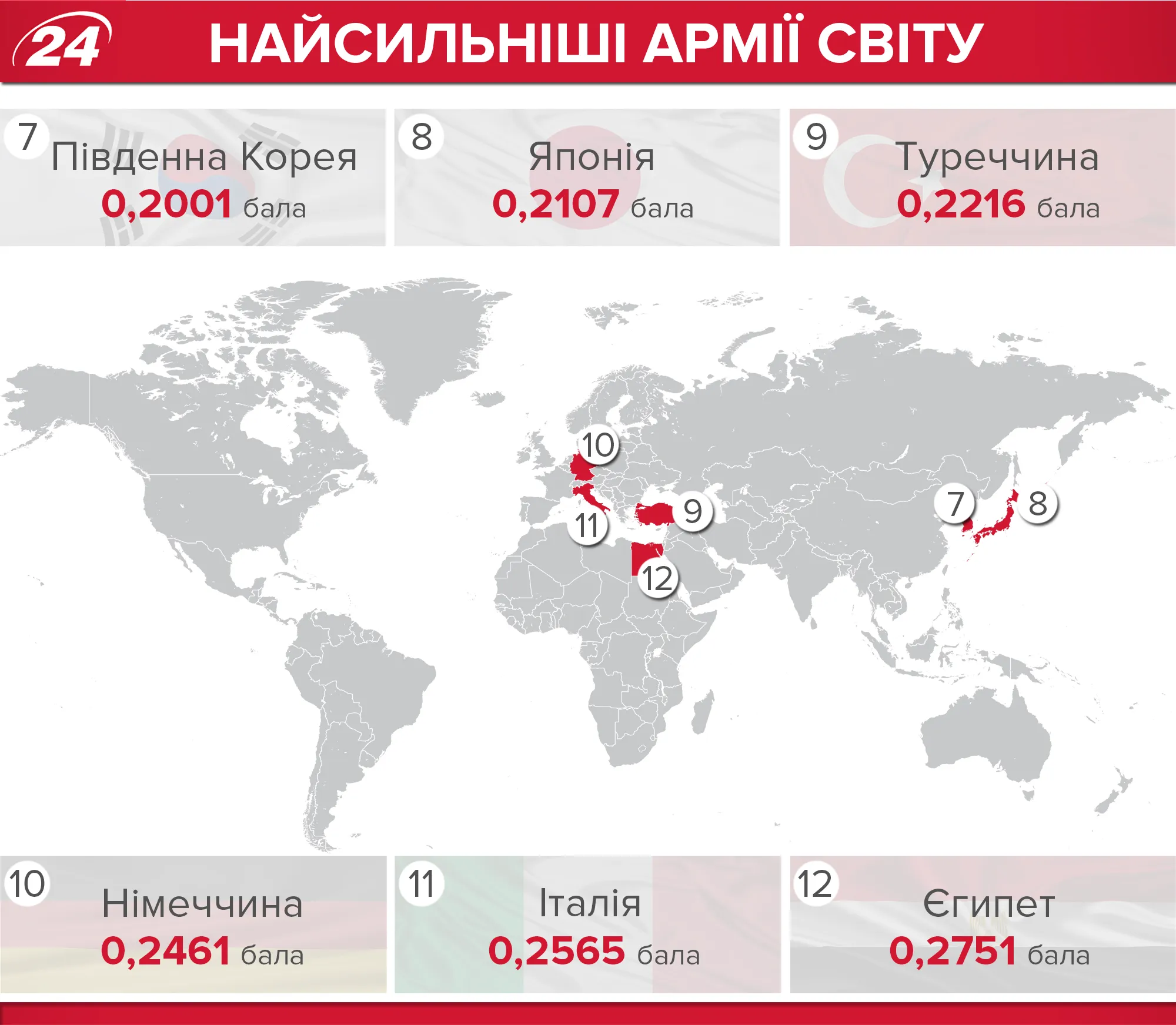 Найсильніші армії світу