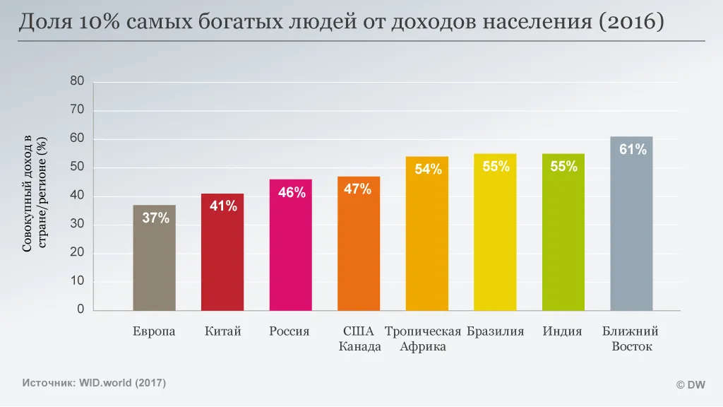 Нерівність доходів населення Нерівність доходів населення