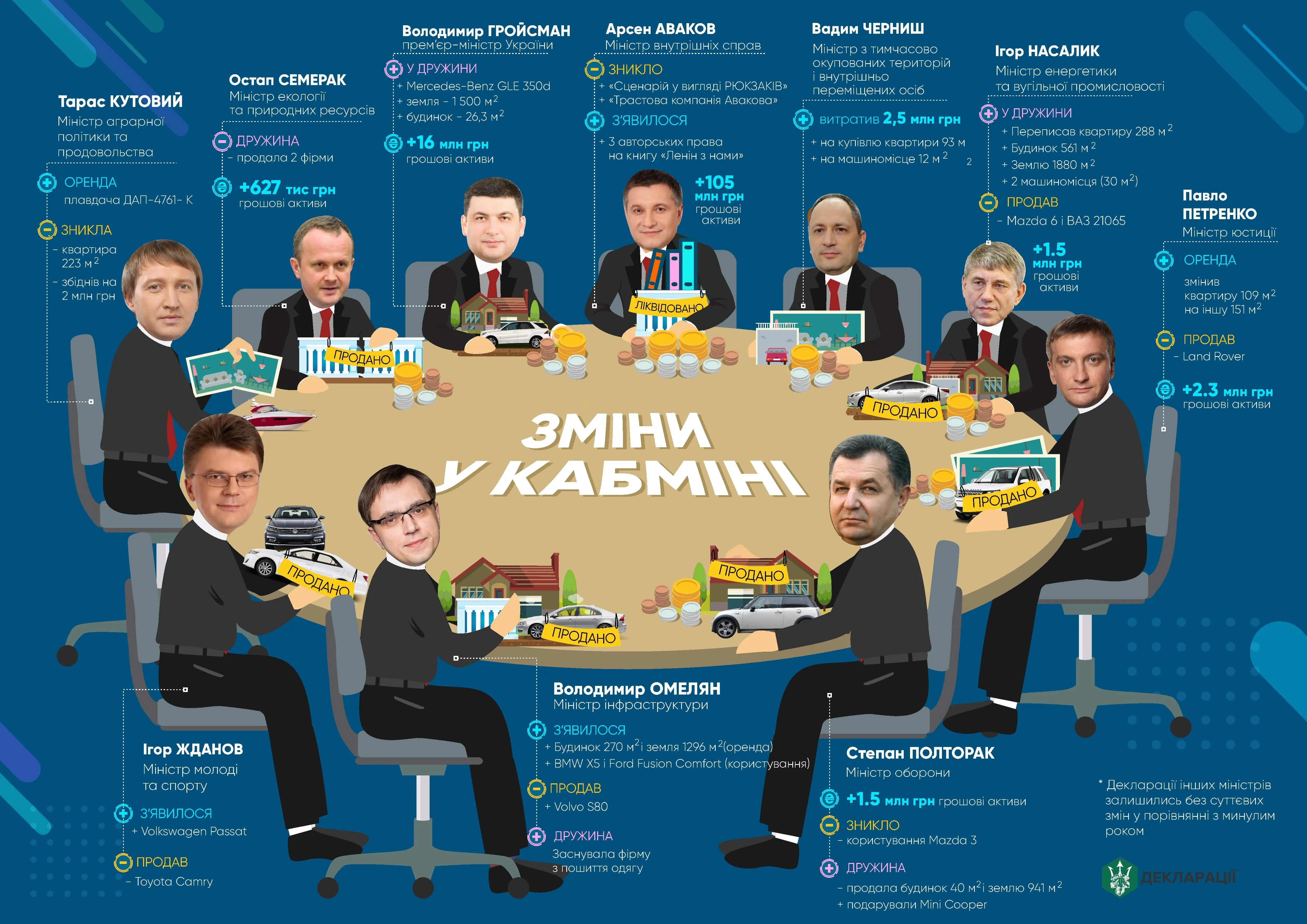 Що змінилося у деклараціях міністрів України