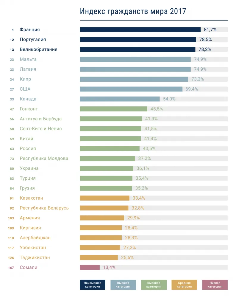 рейтинг привабливих громадянств