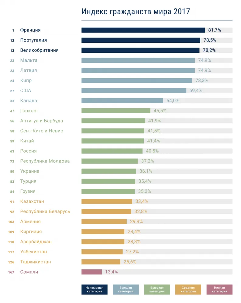 рейтинг привабливих громадянств рейтинг привабливих громадянств