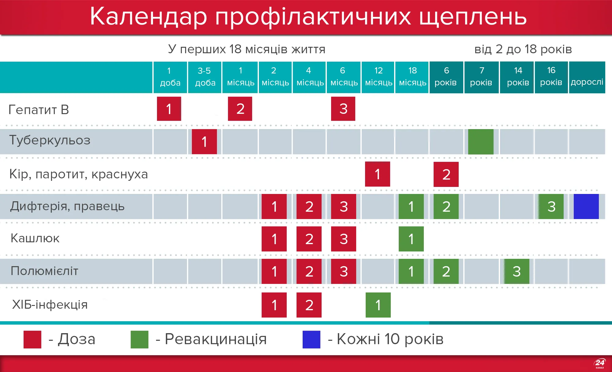 Графік щеплень для дорослих і дітей