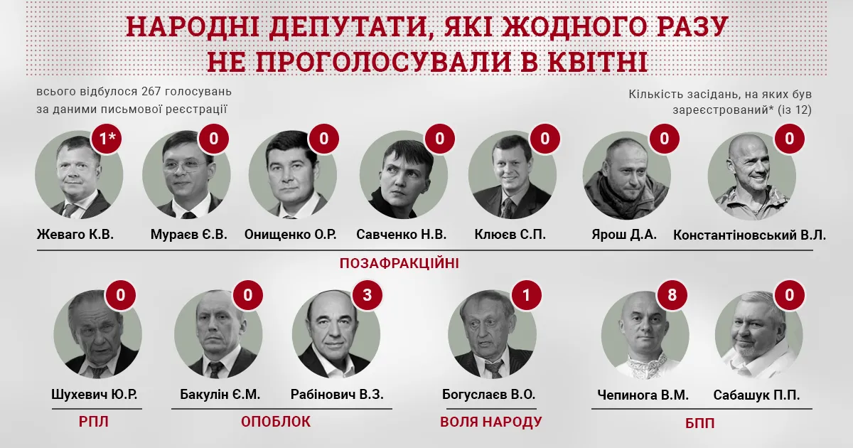 Верховна Рада народні депутати голосування прогули