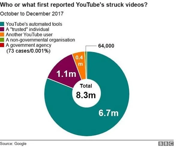 Звіт YouTube про модерування відео на відео-хостингу