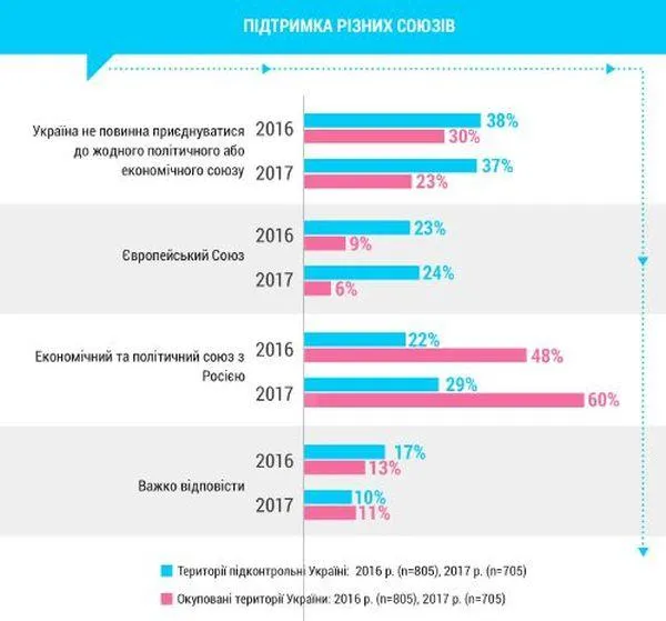 Соцопитування Донбас Соцопитування Донбас
