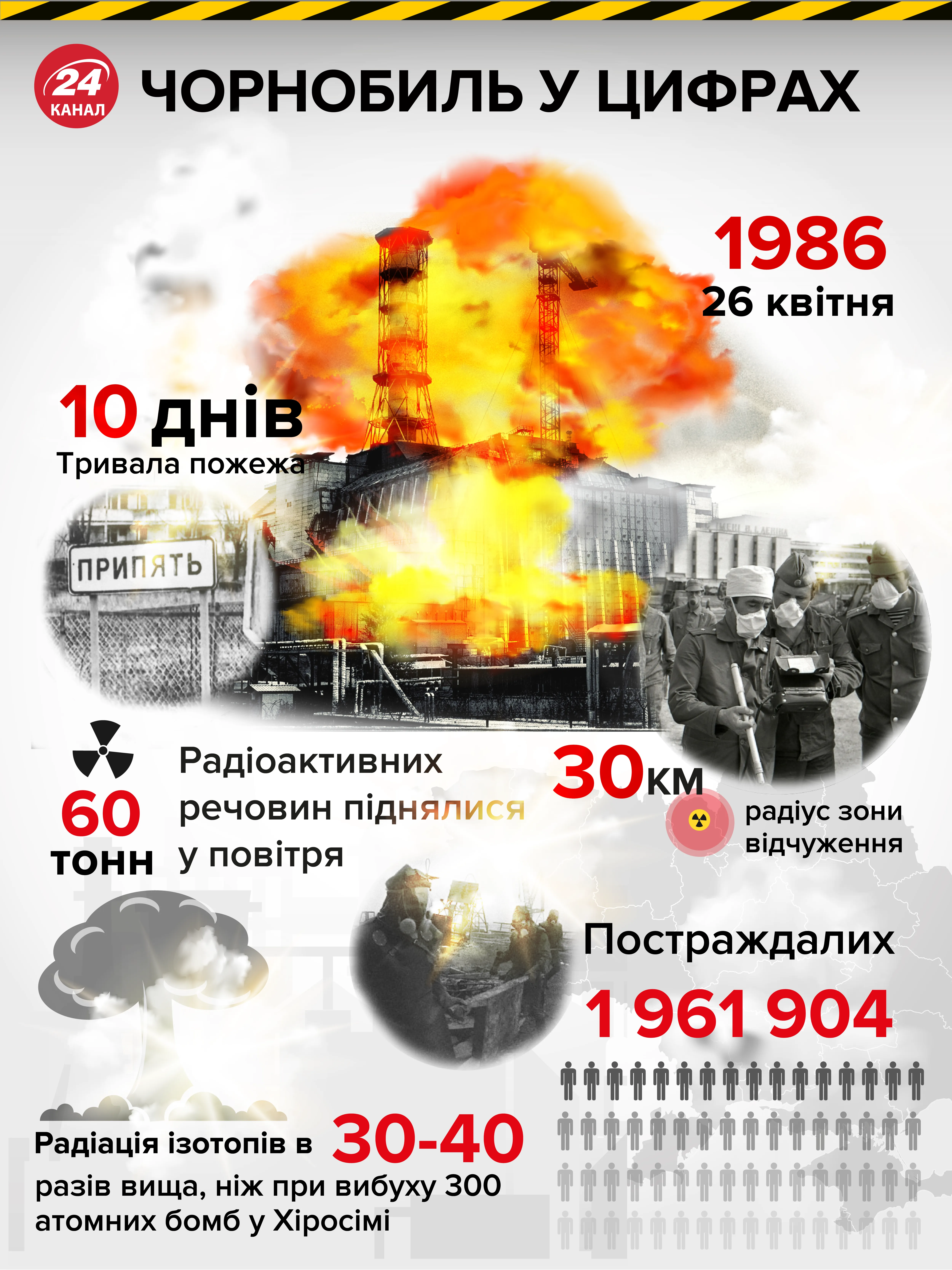 Аварія у Чорнобилі в цифрах 
