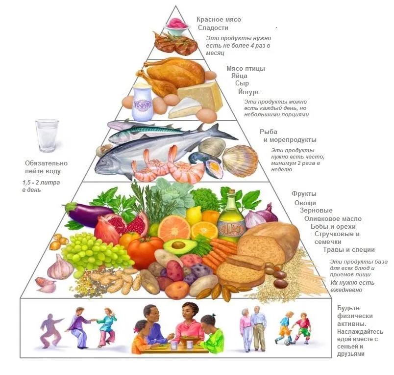 Середземноморська дієта – перелік продуктів