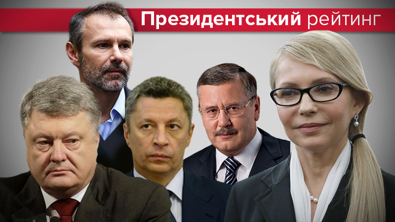Порошенко опустився у рейтингу президентів України - хто лідер