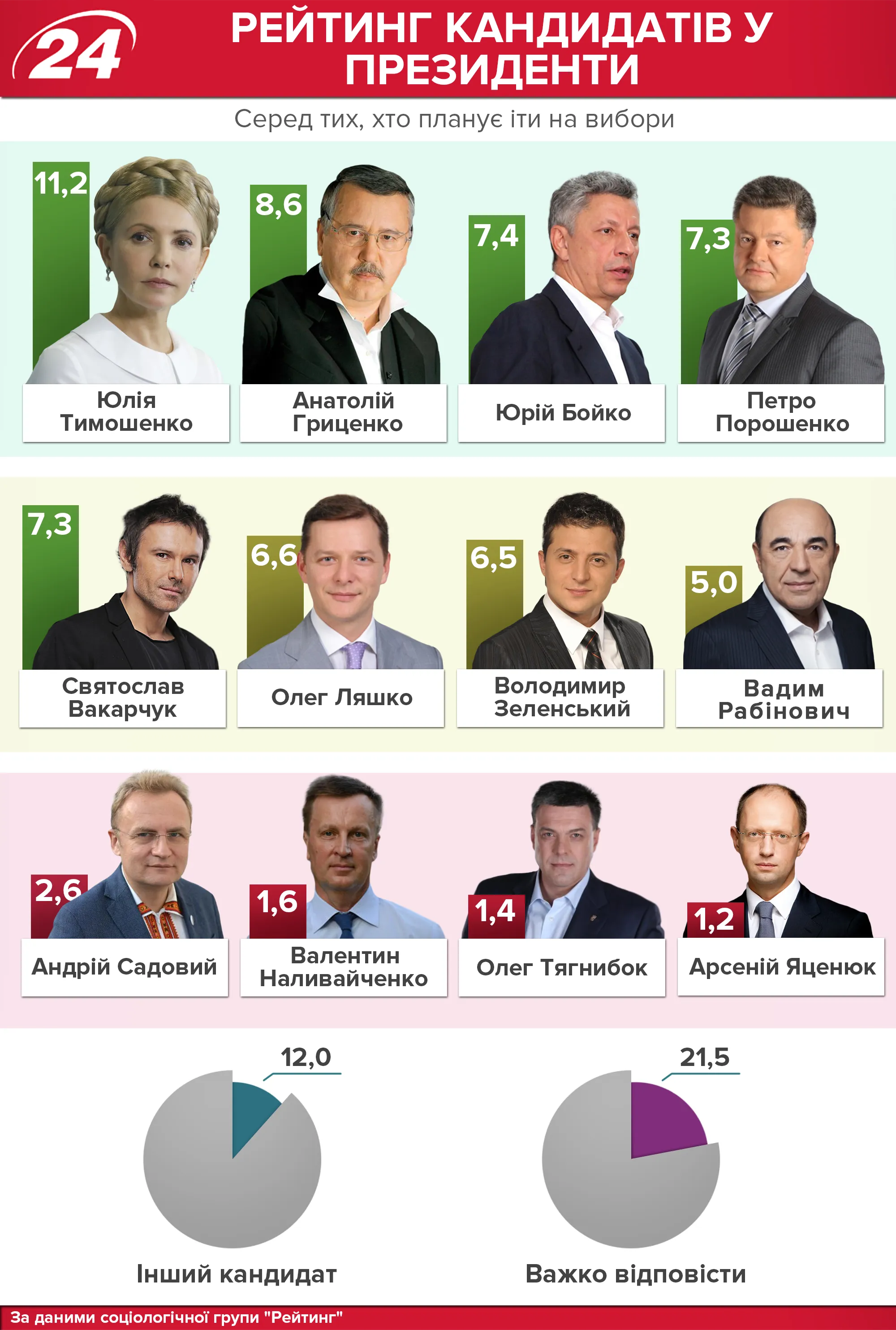Президентський рейтинг 2018 Президентський рейтинг 2018