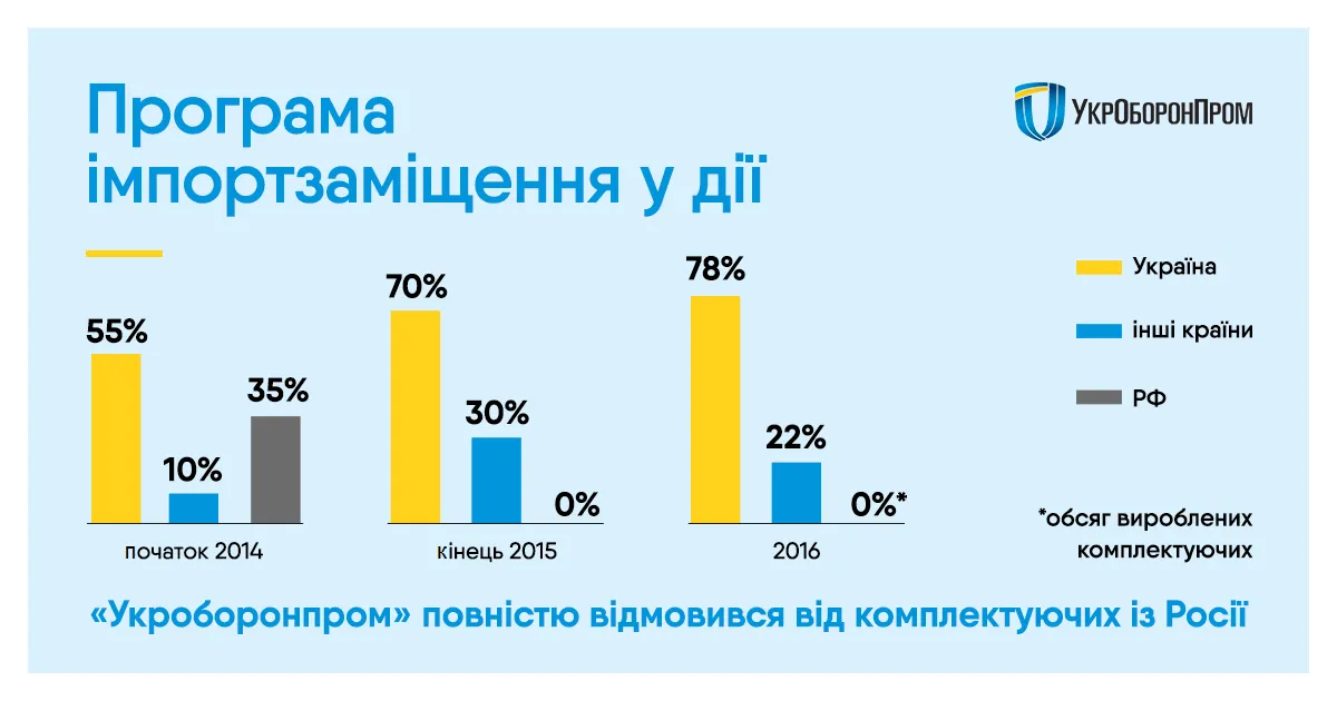 «Укроборонпромі» відмовився від комплектуючих із Росії «Укроборонпромі» відмовився від комплектуючих із Росії
