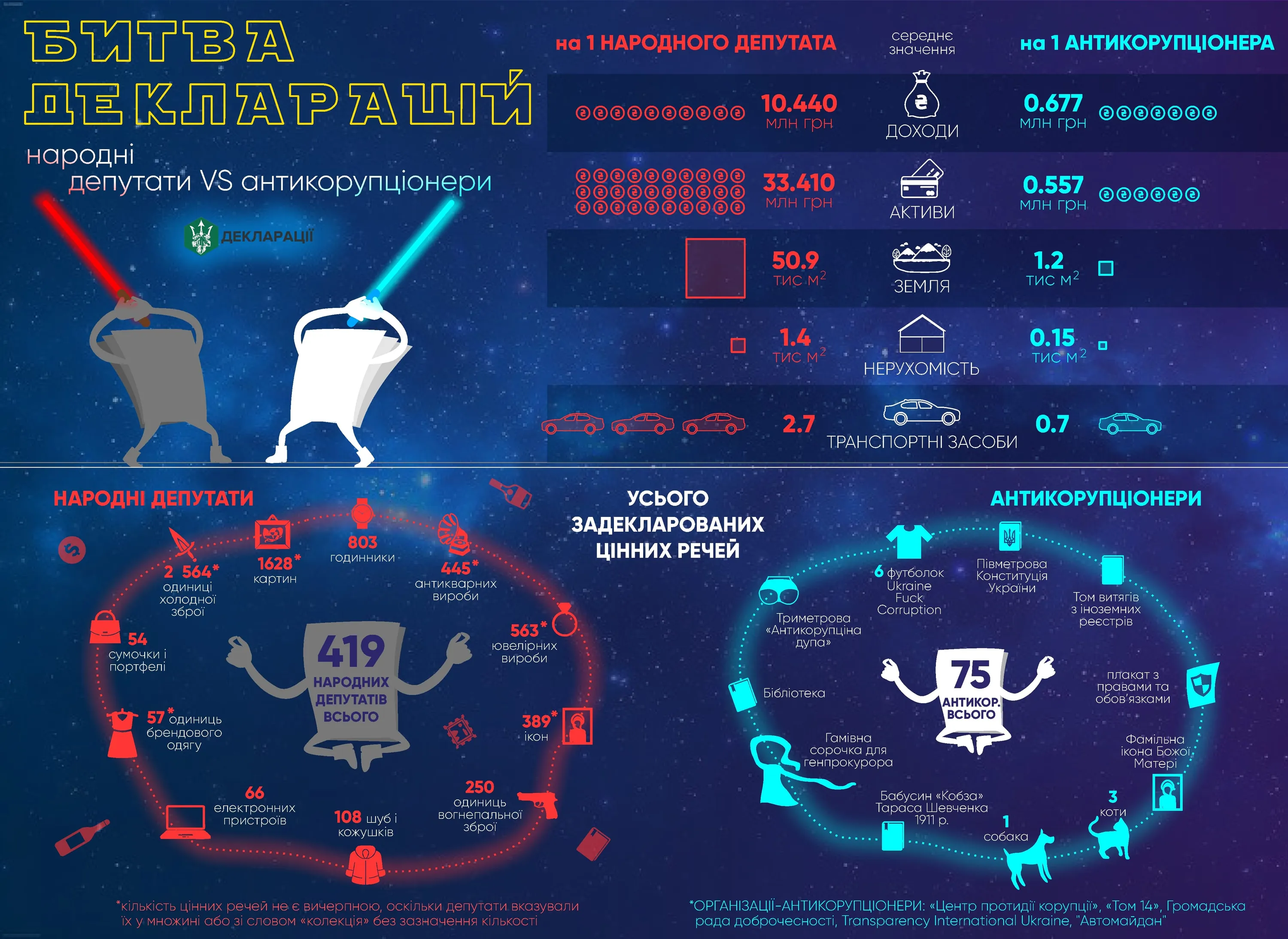 Інфографіка декларацій народних депутатів та антикорупціонерів