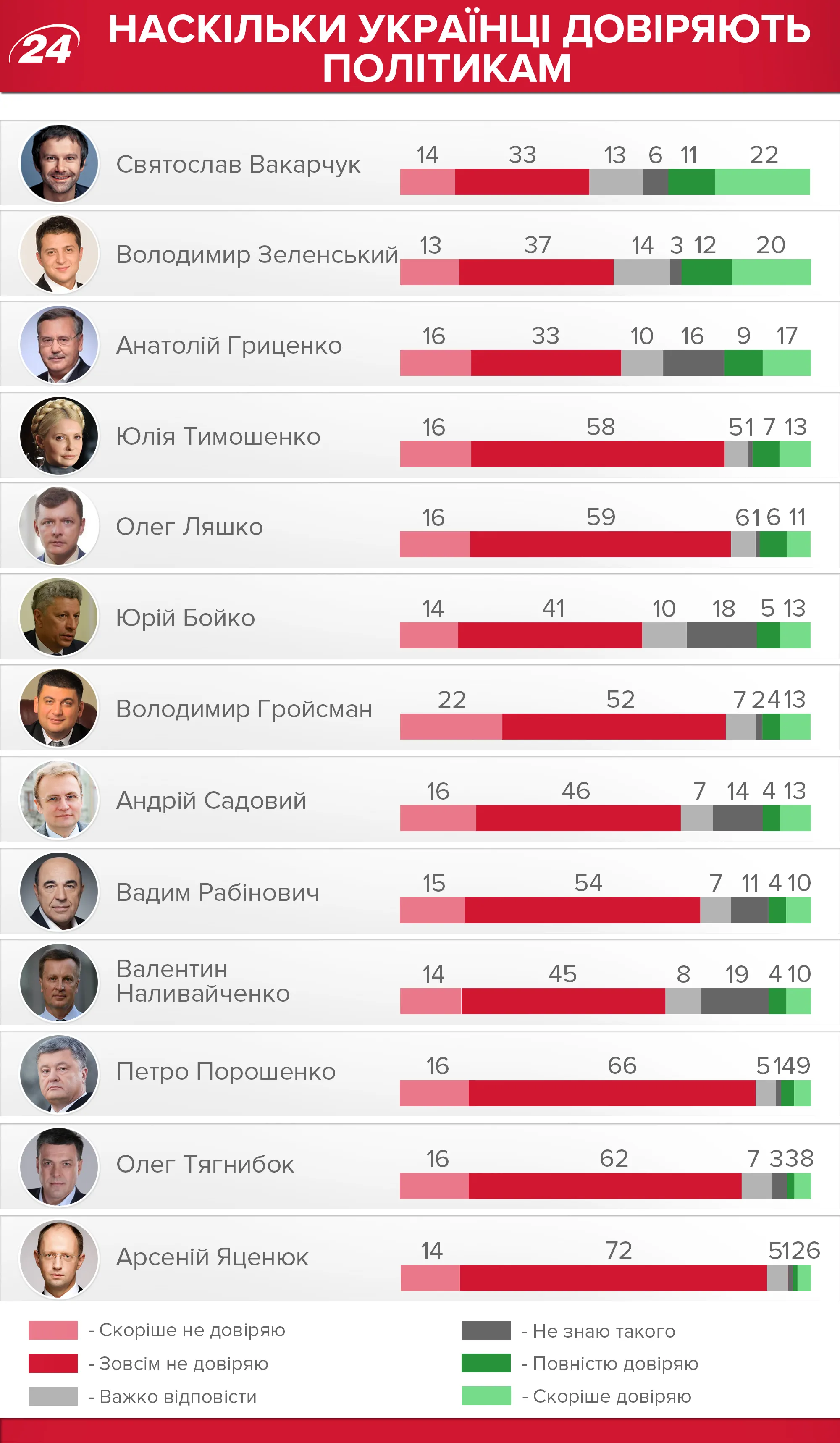 Рейтинг довіри до політиків