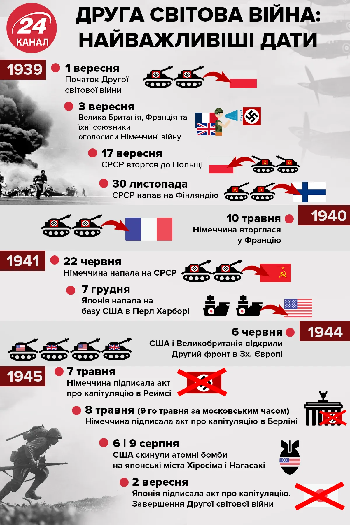 Основні дати Другої світової війни – інфографіка