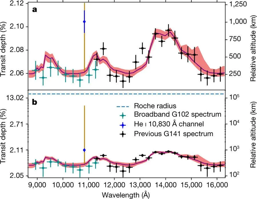 Спектр пропускання для атмосфери WASP-107b, отриманий в інфрачервоному діапазоні телескопом Спектр пропускання для атмосфери WASP-107b, отриманий в інфрачервоному діапазоні телескопом