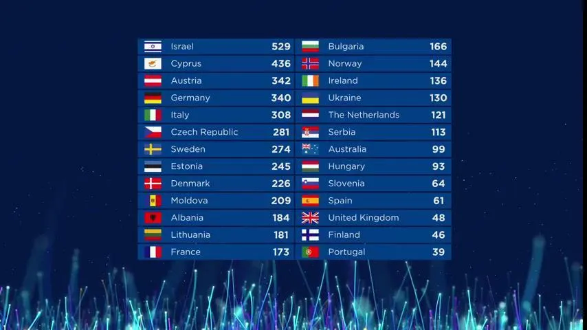 ​Євробачення 2018: результати голосування фіналу 
