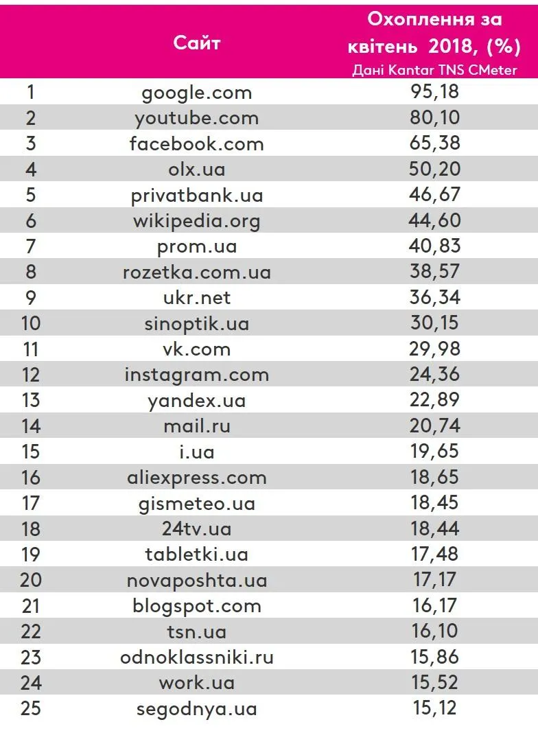 ТОП-10 найпопулярніших сайтів в Україні