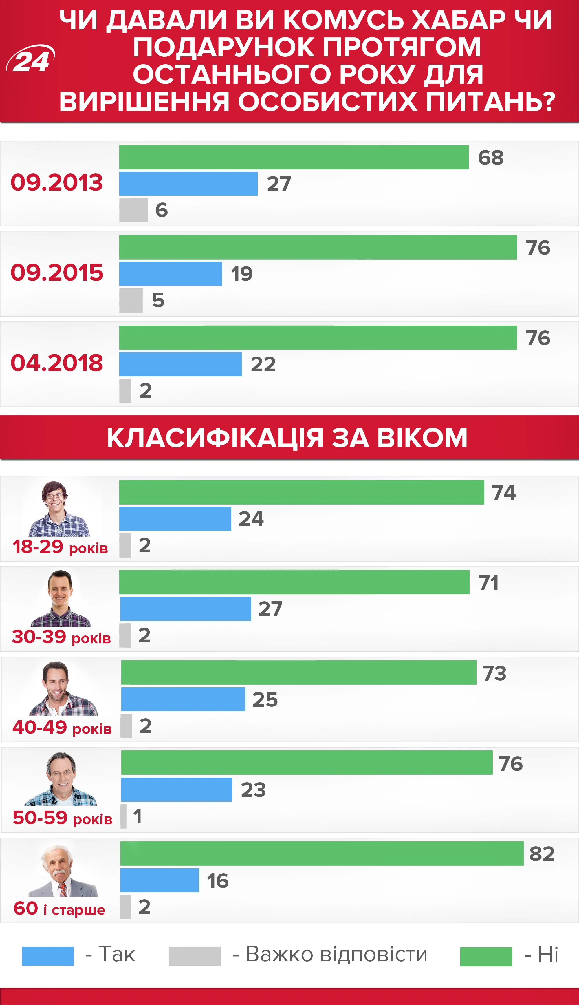 Чи дають українці хабарі Чи дають українці хабарі