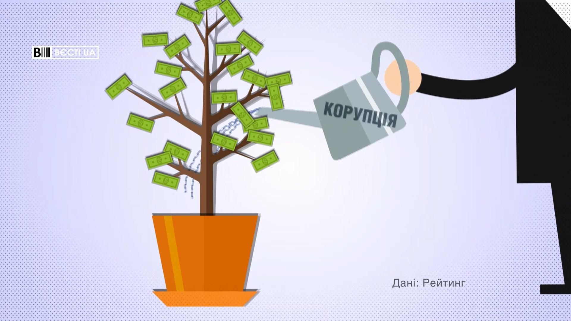 Як в Україні феноменально процвітає хабар: обурливі дані Як в Україні феноменально процвітає хабар: обурливі дані