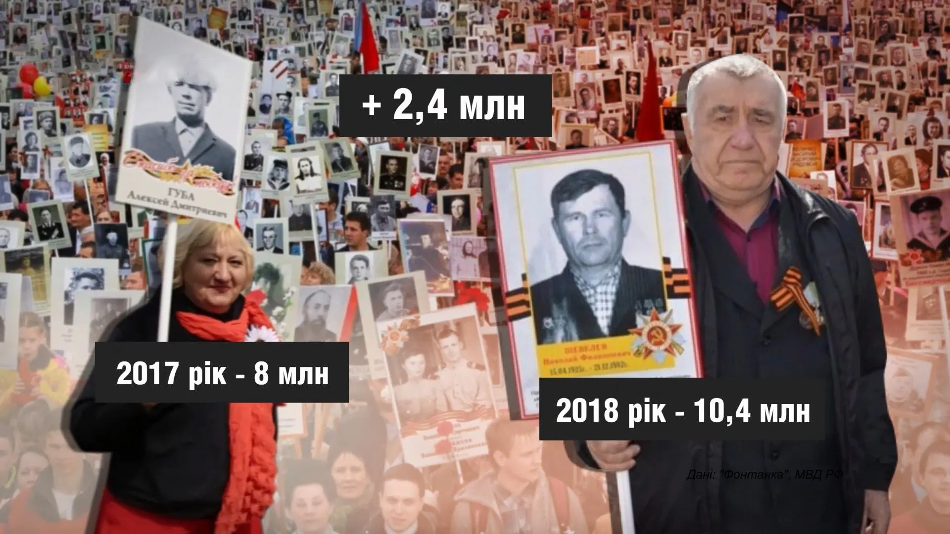 Кількість учасників зросла на 2,4 мільйони Кількість учасників зросла на 2,4 мільйони