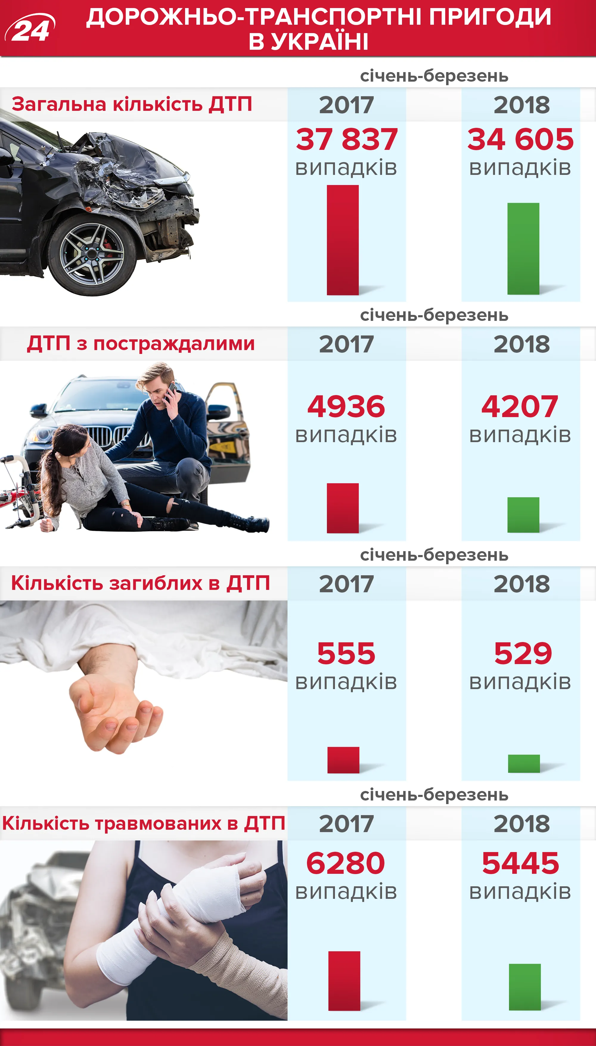 ДТП в Україні: статистика