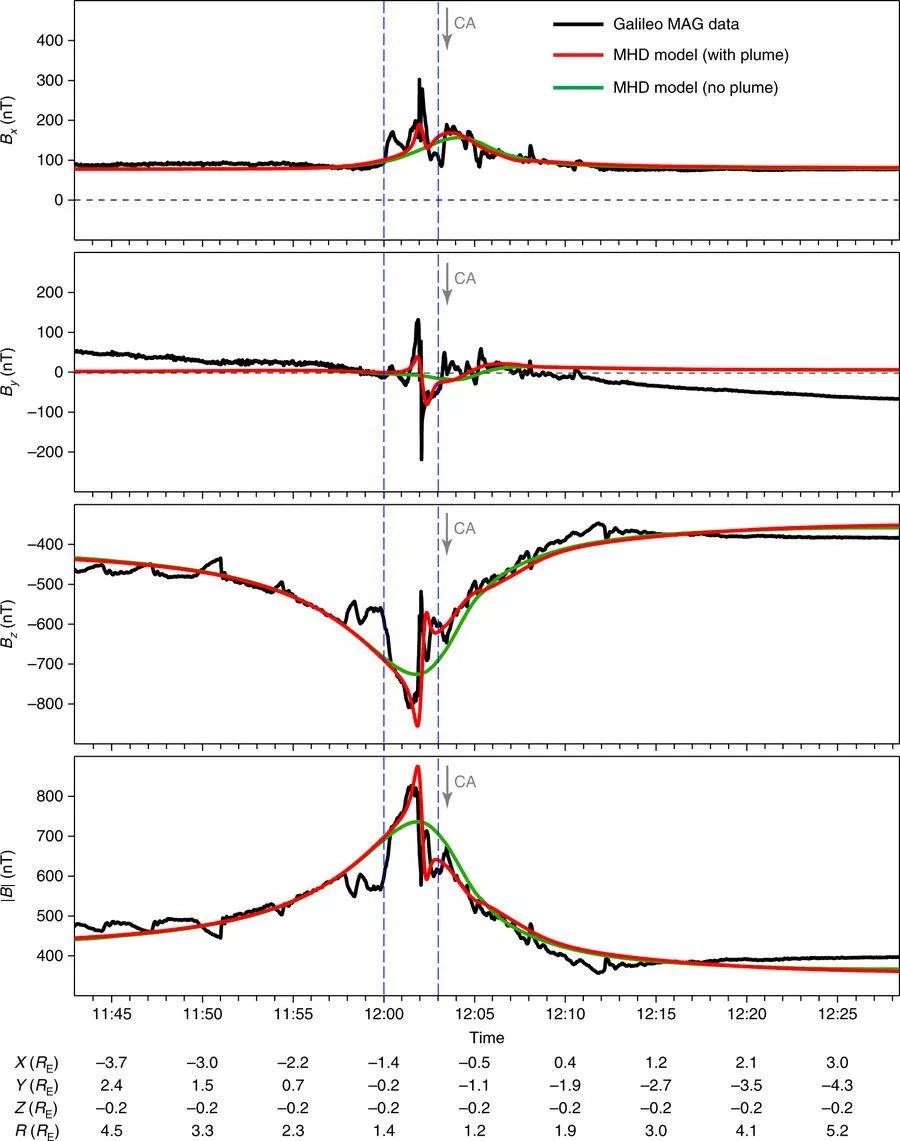 Дані магнітометра Дані магнітометра