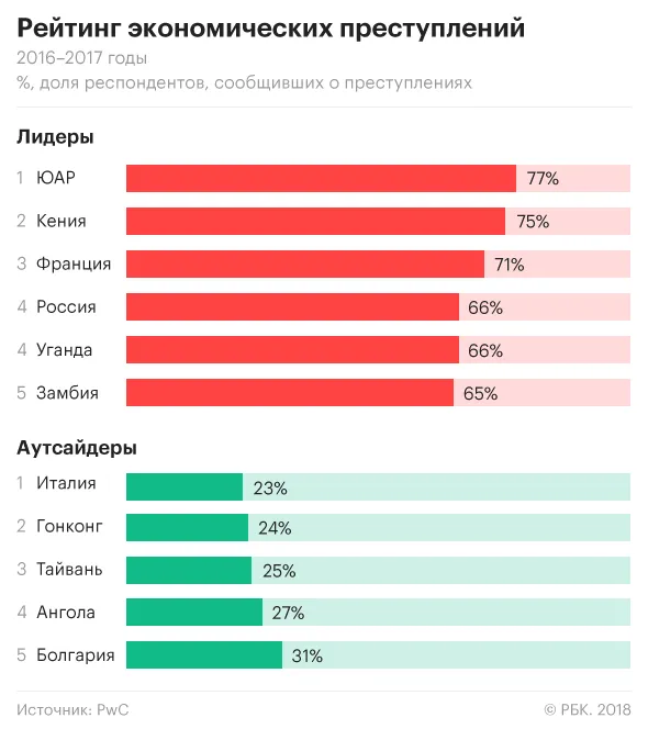 Економічні злочини, Росія, Уганда, дослідження, соцопитування