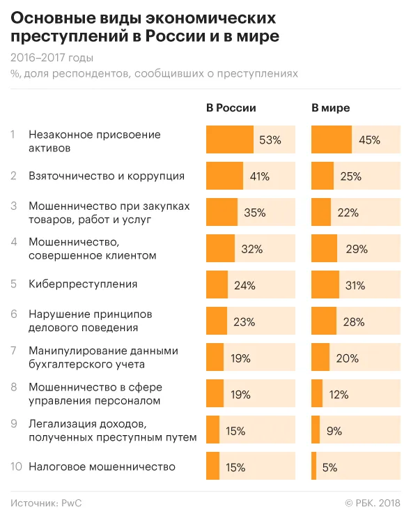 Економічні злочини, Росія, Уганда, дослідження, соцопитування