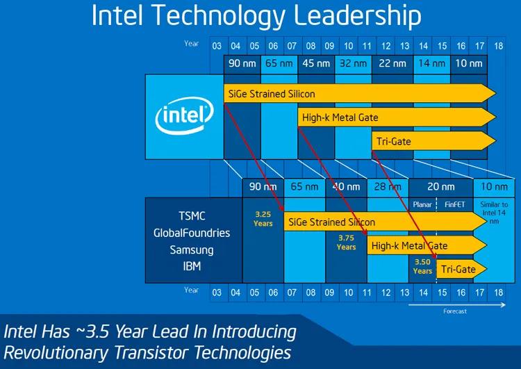Intel витратила майже 3,5 роки аби презентувати революційні 10-нм чіпи
