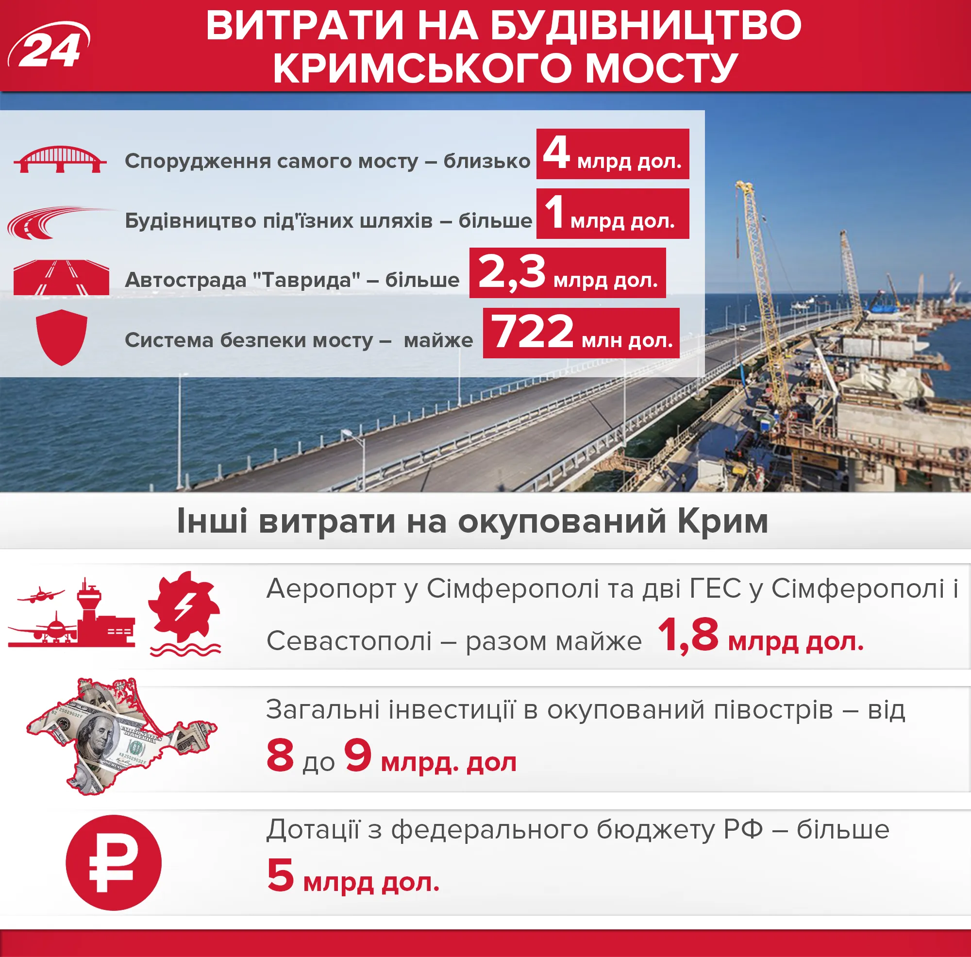 Витрати на будівництво кримського мосту