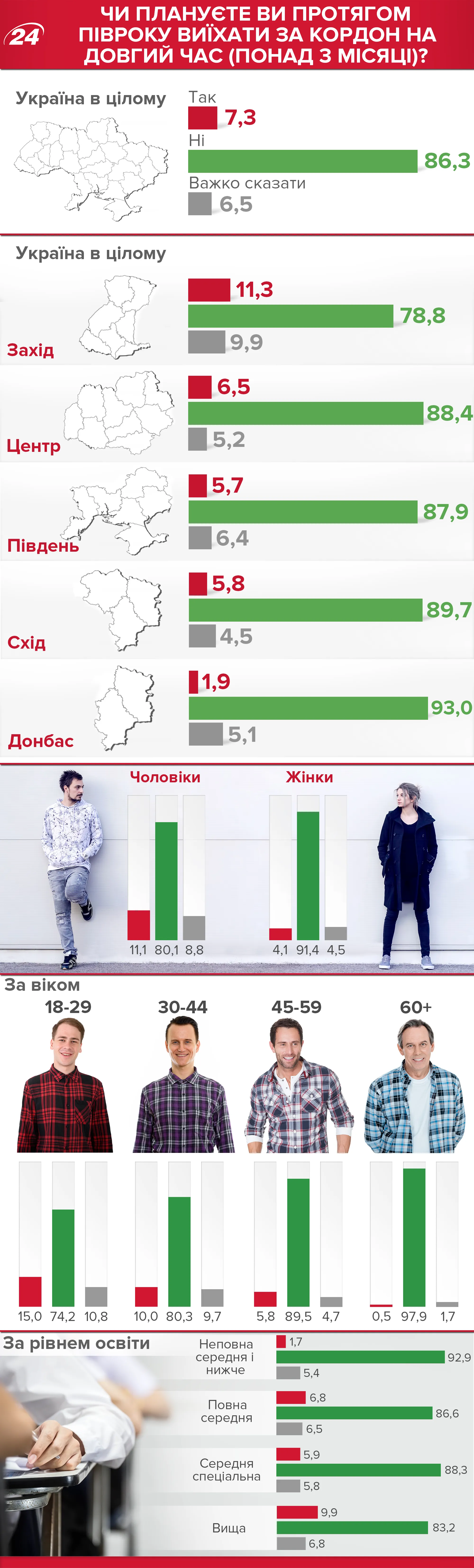 Скільки українців хочуть виїхати за кордон Скільки українців хочуть виїхати за кордон