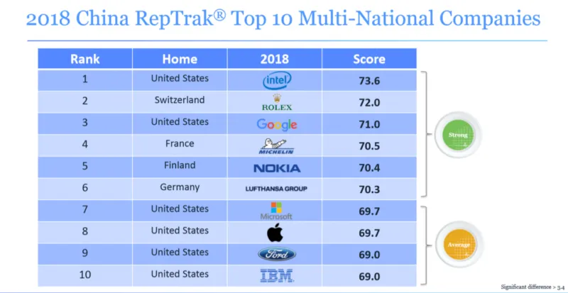 Рейтинг впливових іноземних компаній на ринку Китаю